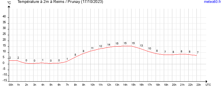 evolution des temperatures