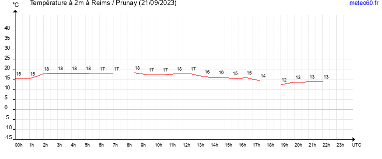 evolution des temperatures