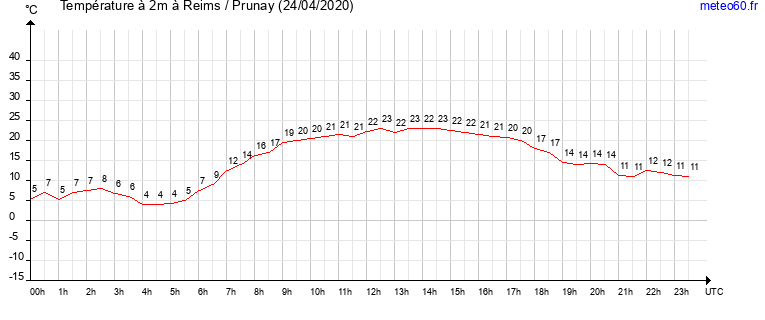 evolution des temperatures