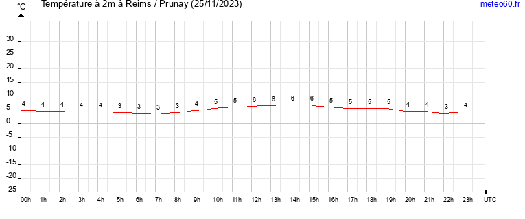 evolution des temperatures