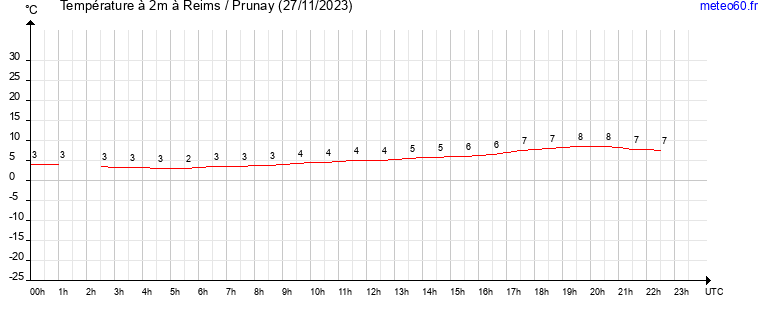 evolution des temperatures