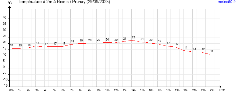 evolution des temperatures