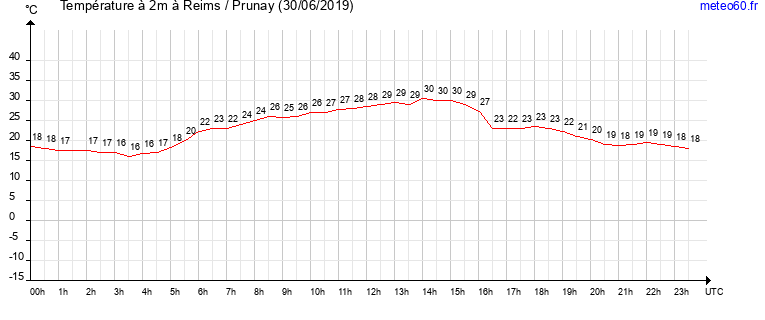 evolution des temperatures