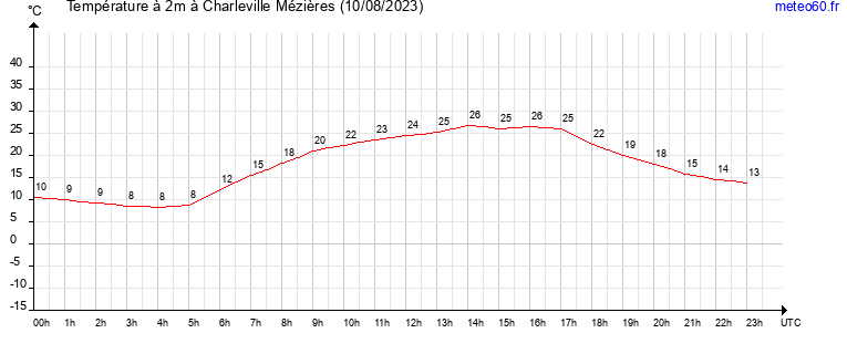 evolution des temperatures