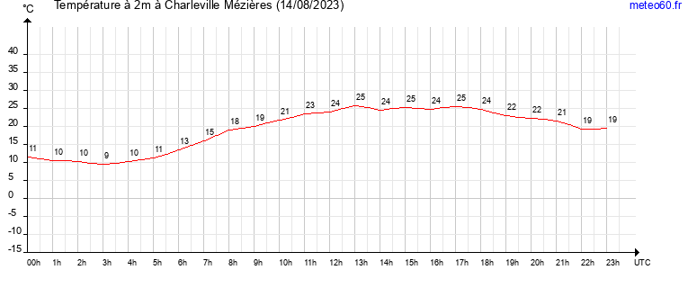 evolution des temperatures