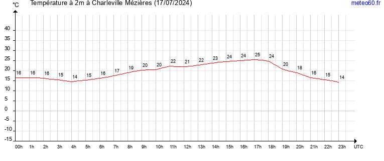 evolution des temperatures