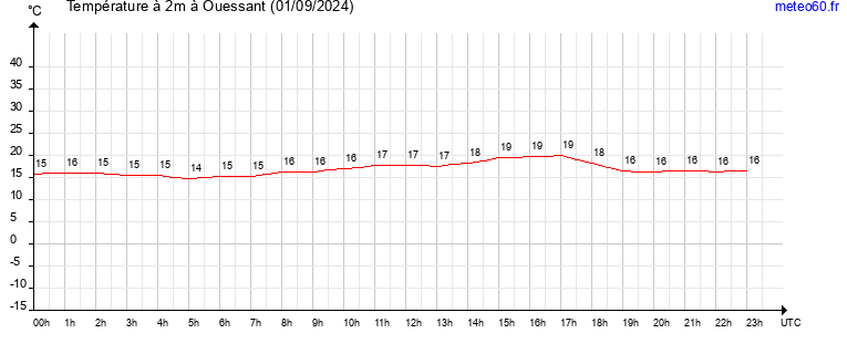 evolution des temperatures