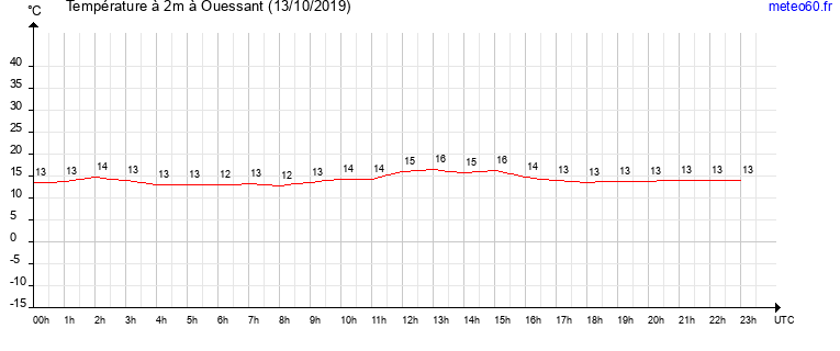 evolution des temperatures