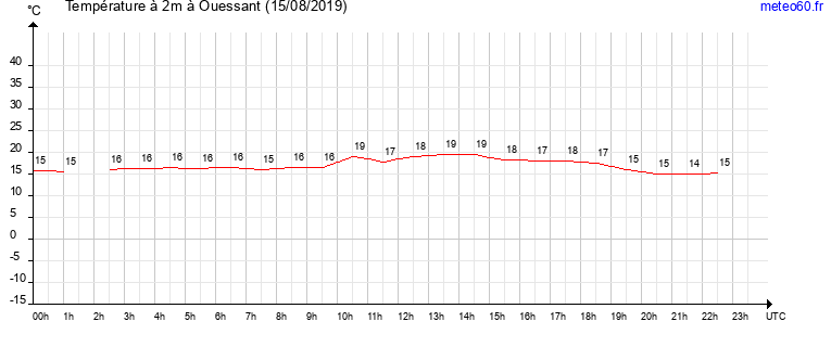 evolution des temperatures