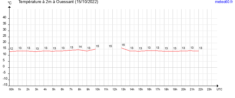 evolution des temperatures