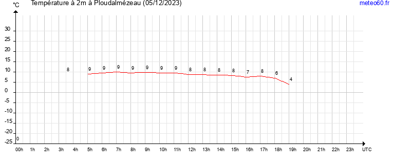 evolution des temperatures