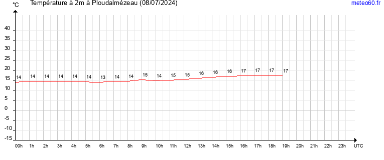 evolution des temperatures