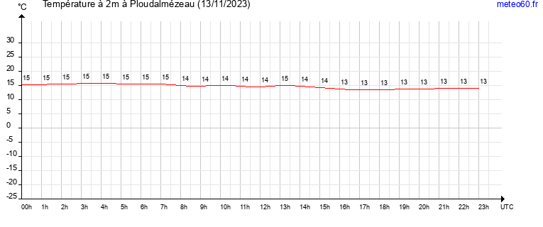 evolution des temperatures