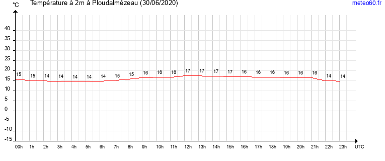 evolution des temperatures