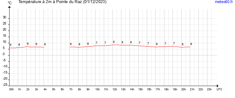 evolution des temperatures