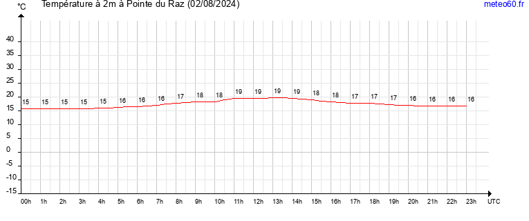 evolution des temperatures