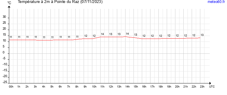 evolution des temperatures