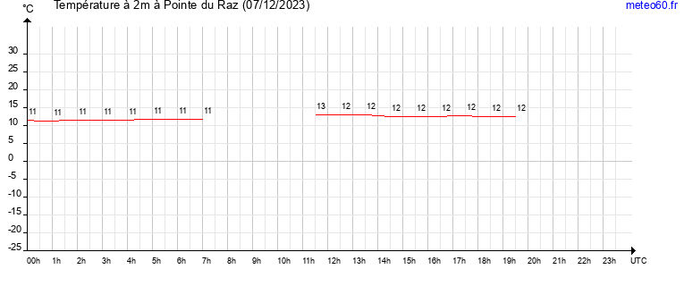 evolution des temperatures