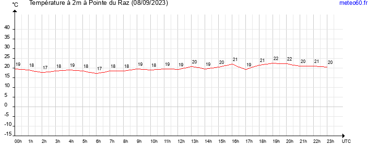 evolution des temperatures