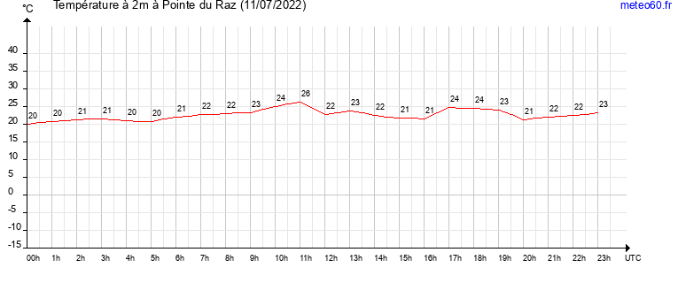 evolution des temperatures