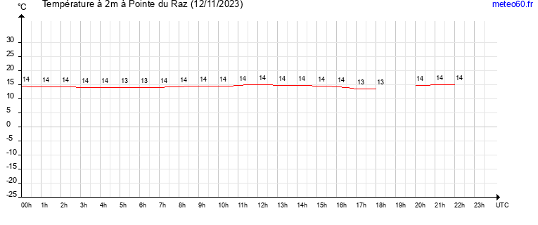 evolution des temperatures