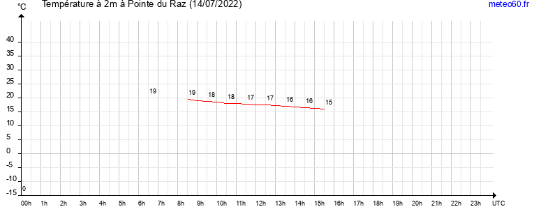 evolution des temperatures