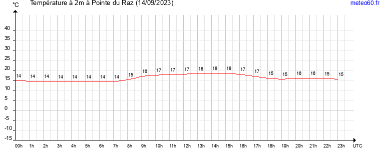 evolution des temperatures