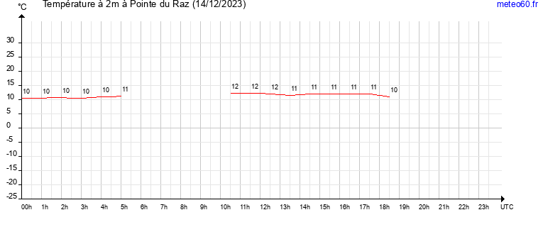 evolution des temperatures