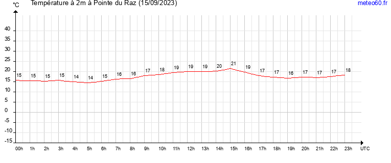 evolution des temperatures