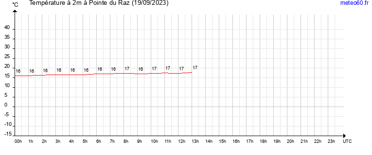 evolution des temperatures