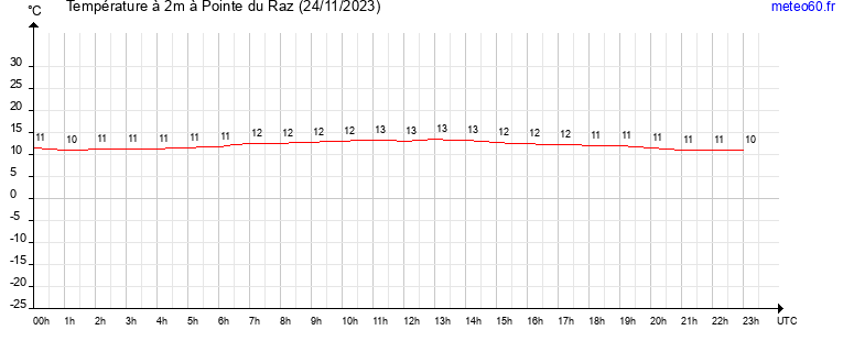 evolution des temperatures