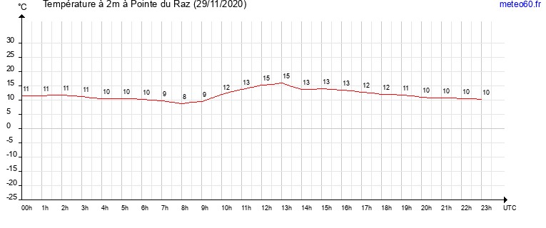 evolution des temperatures