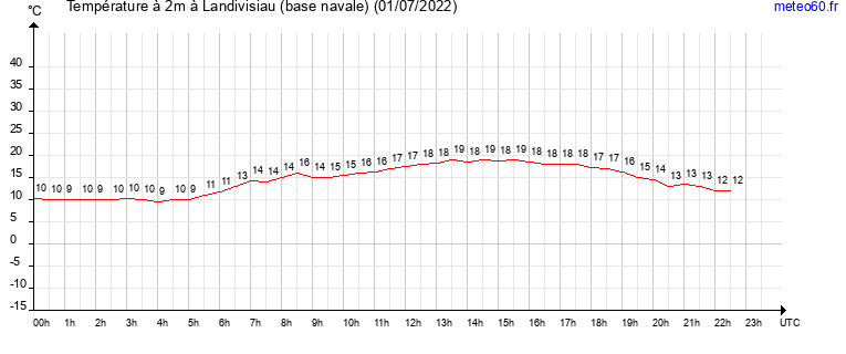 evolution des temperatures