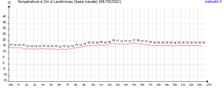 evolution des temperatures