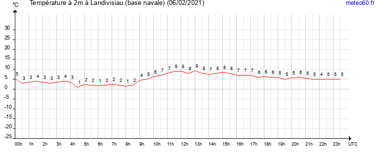 evolution des temperatures