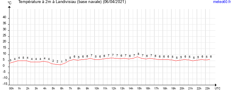 evolution des temperatures