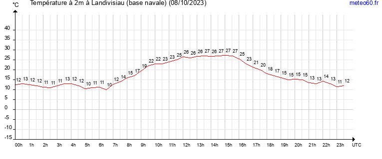 evolution des temperatures