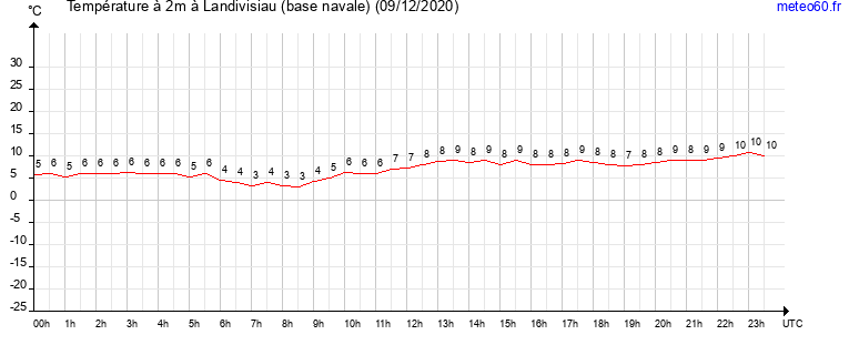 evolution des temperatures