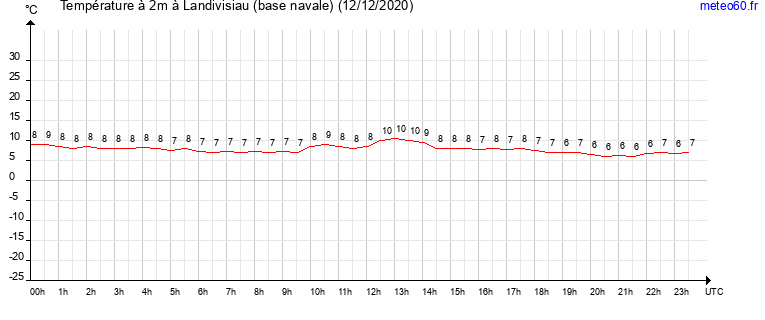 evolution des temperatures