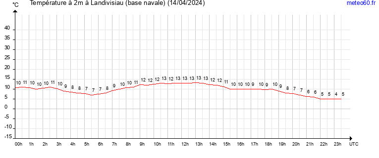 evolution des temperatures