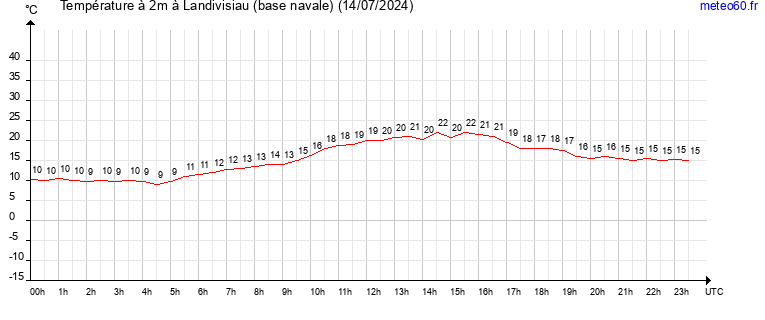 evolution des temperatures