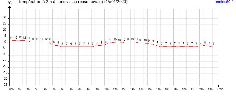 evolution des temperatures