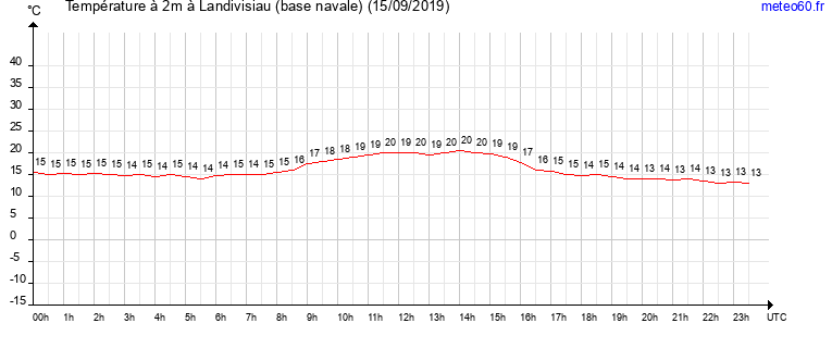 evolution des temperatures