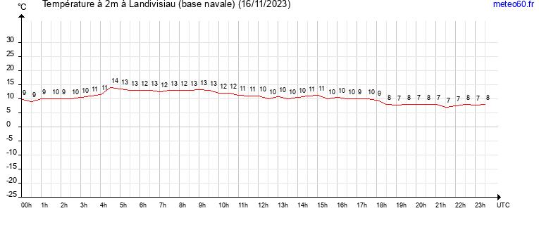 evolution des temperatures