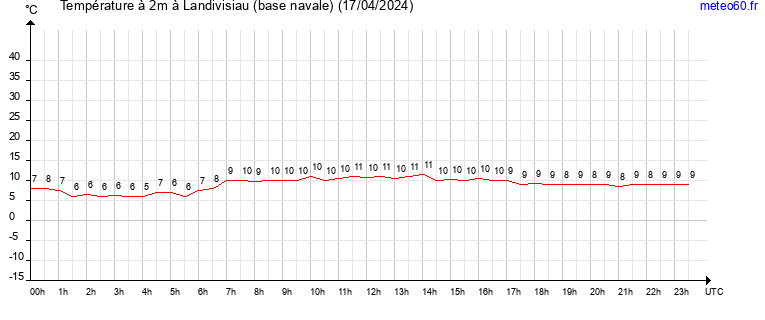 evolution des temperatures