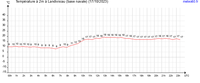 evolution des temperatures