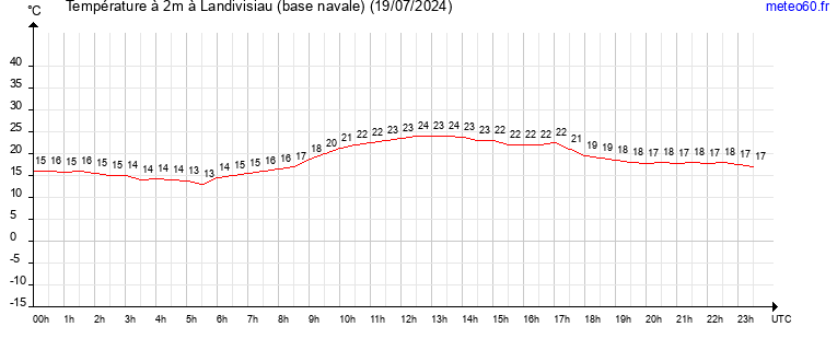 evolution des temperatures