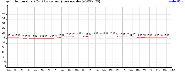 evolution des temperatures