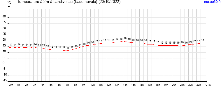 evolution des temperatures