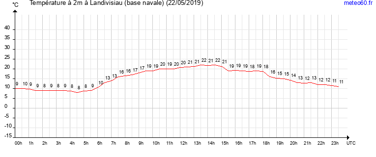 evolution des temperatures